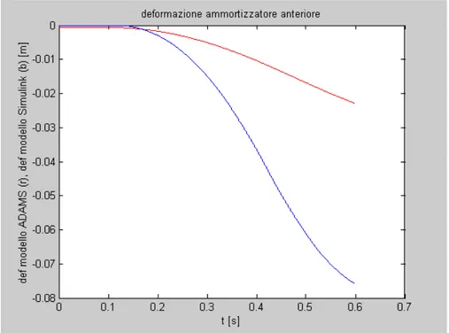 Fig. 5.8 deformazione ammortizzatore del carrello anteriore