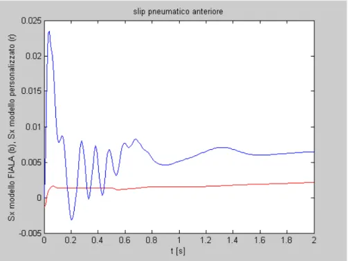 Fig. 6.14 Sx pneumatici del carrello anteriore