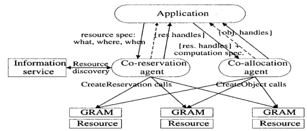 Figura 1.3: GARA resource management architecture. 