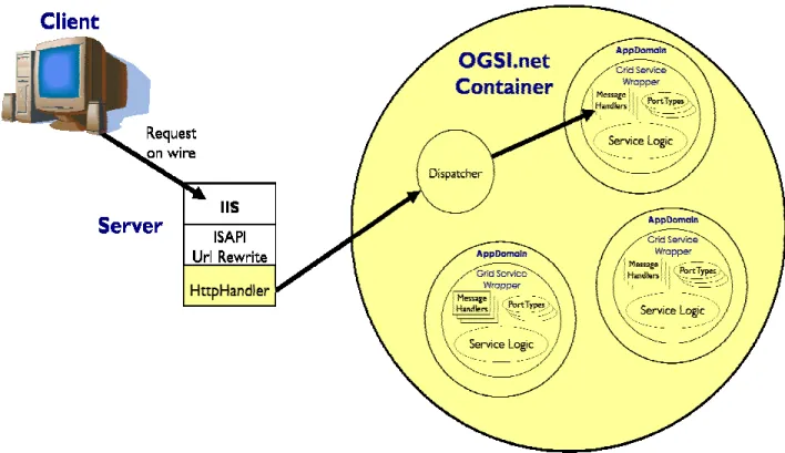 Figura 3.3 OGSI container su piattaforma .NET 
