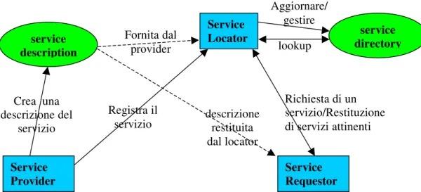Figura 4.4: Service Location: componenti e loro interazioni Crea  una descrizione del servizio Service Provider service description Service  Requestor Service 