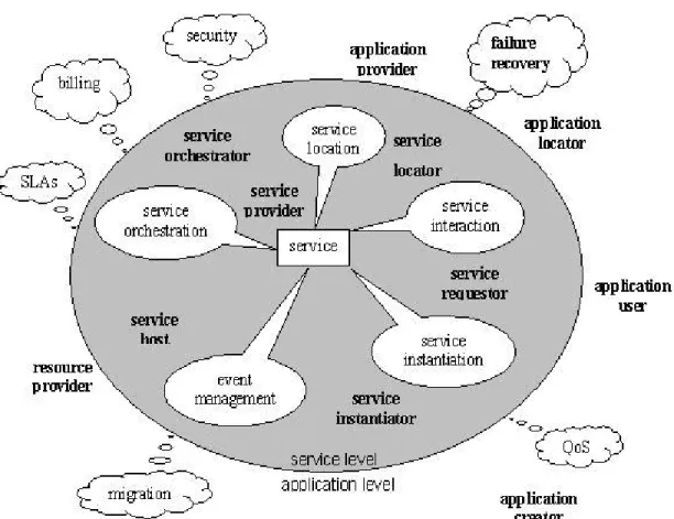 Figura 4.1: Componenti e servizi dell’ambiente GRASP e loro interazioni  L’ambiente GRASP è strutturato secondo due livelli: 