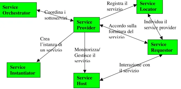 Figura  4.3:  Componenti  e  loro  interazioni  a  livello  Servizio  nell’ambiente  GRASP 