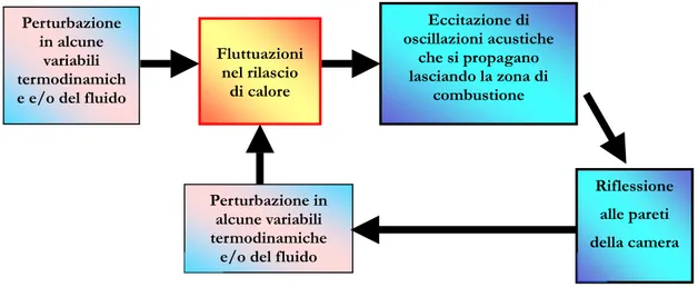 Figura 1-3  Dinamica del processo di combustione in camera 