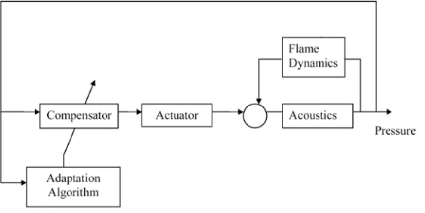 Figura 1-21 Schema di un controllore attivo dinamico implementato su end-mounted L.  In questo senso sono presenti in letteratura molti studi e molti approcci diversi: 