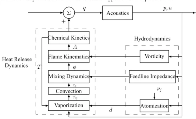 Figura 1-5  Modello completo della dinamica dei processi nel combustore  Tale modello è però spesso semplificato per ragioni di praticità eliminando la parte   idrodinamica, e ottenendo così: 