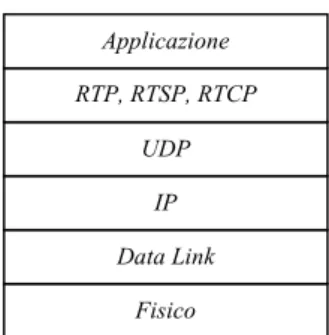 fig. 2.2: Aspetto della pila protocollare adattata per supportare  traffico Real-Time Fisico Data Link IP UDP RTP, RTSP, RTCPApplicazione 