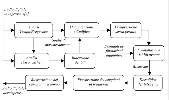 fig. 3.7: Schema generale di compressione di tipo percettivo. 