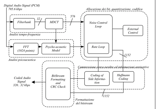 fig. 3.8: Schema di compressione MPEG1-layer3 (MP3). BitStream Formattingand CRC Check Huffmann Coding Coding of Side Informa-tion         1152  External Control Noise Control Loop Rate LoopFFT (1024 points) Psycho-acoustic Model        32                 