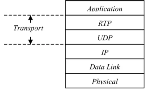 fig. 3.13: RTP come parte del livello applicativo Application RTP Socket UDP IP Data Link Physical                Transport 