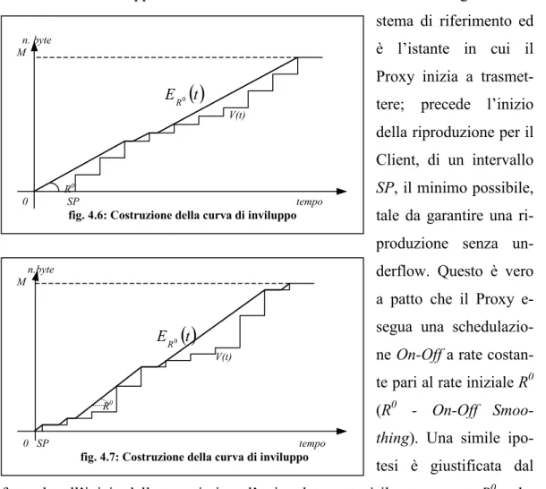 fig. 4.6: Costruzione della curva di inviluppo 