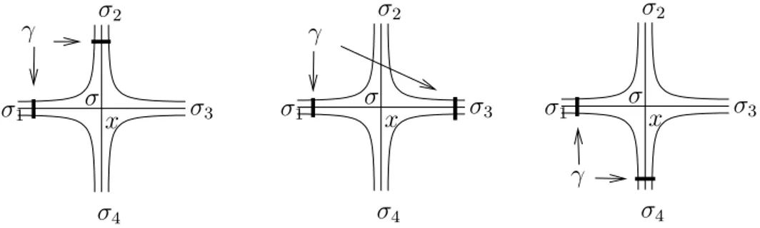 Figura 2.9: Le possibili intersezioni di γ con U .