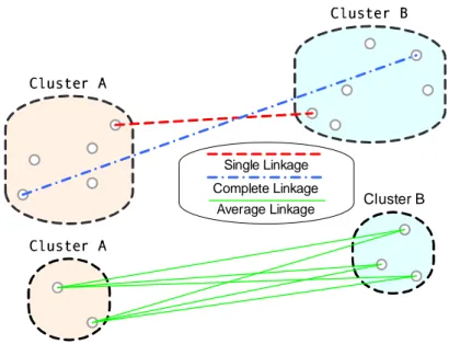 Figura 3.4: Esempio di tre tipologie di misure di distanza inter-cluster : a collegamento singolo, completo e medio