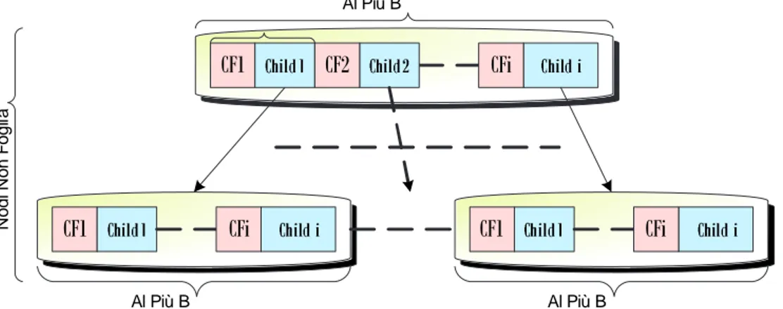 Figura 4.2: Struttura dei nodi non foglia del CF Tree