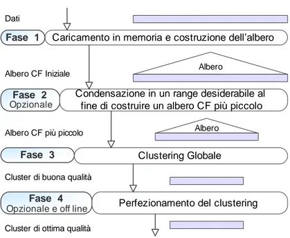 Figura 4.4: Overview di BIRCH