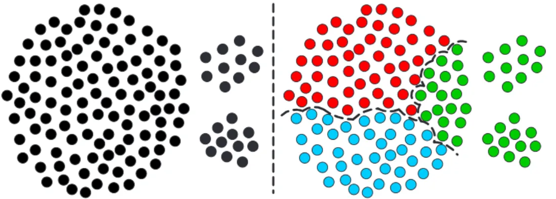 Figura 5.1: Suddivisione indesiderata di un grande cluster, dovuta agli algoritmi partizionali