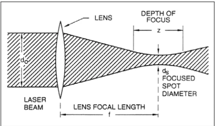 Figura 1-6 – Parametri geometrici del fascio laser.  Trasporto 