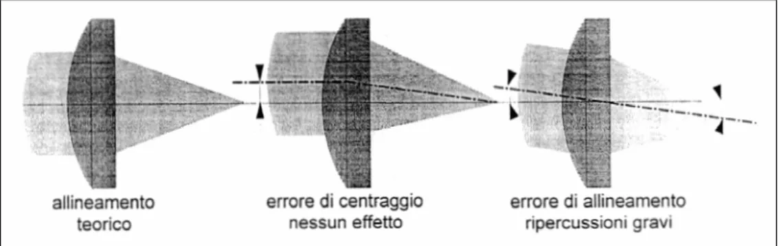 Figura 1-8 – Errori tipici di allineamento delle ottiche di focalizzazione. 
