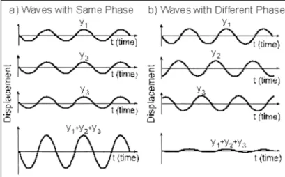Figura 1-1 – Sovrapposizione di onde elettromagnetiche: a) amplificazione; b) abbattimento