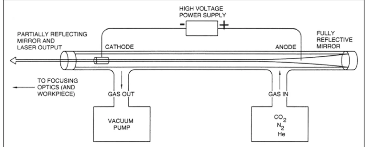 Figura 1-3 – Schema di funzionamento del laser a gas (flusso assiale lento). 