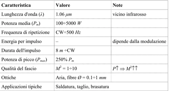 Tabella 1-2 – Caratteristiche dei laser Nd:YAG.  1.3.2 Laser CO 2