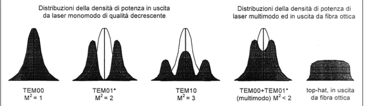 Figura 1-5 – Distribuzioni dei modi trasversali (TEM).  1.4.2  Trasporto e focalizzazione 