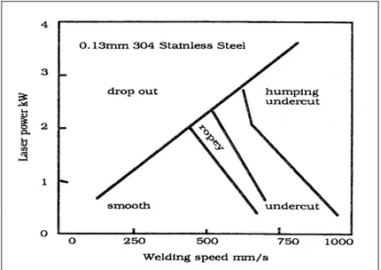 Figura 2-10 − Difetti del cordone in relazione ai parametri P-V.  Gas di protezione 