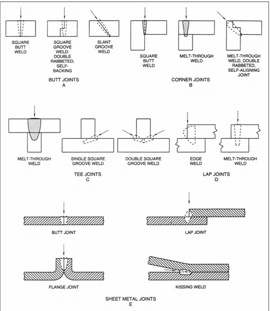 Figura 2-11 – Tipologie tipiche di giunto realizzato con saldatura laser. 