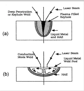 Figura 2-2 – Modalità di saldatura laser: (a) con formazione del keyhole, (b) in conduzione