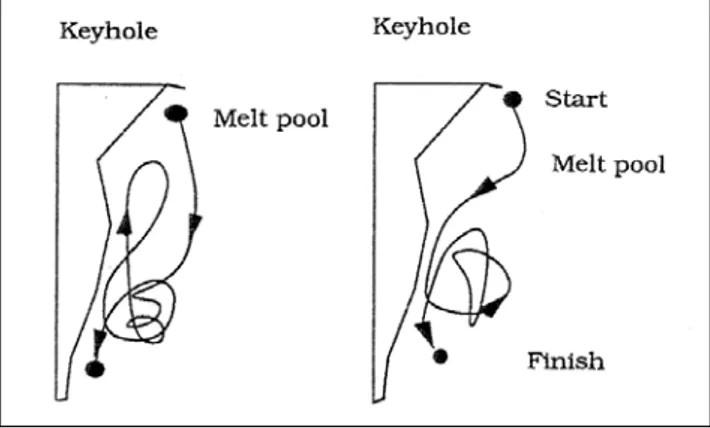 Figura 2-4 − Dinamica del materiale fuso in presenza del keyhole. 