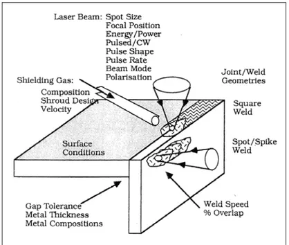 Figura 2-6 − Parametri del processo di saldatura laser. 