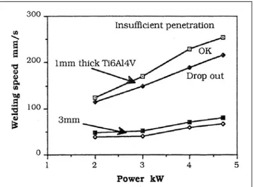 Figura 2-8 − Curve limite P-V per l'ottenimento di una saldatura laser di buona qualità (lega di Ti)