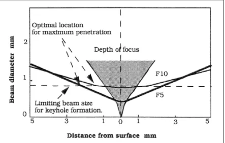 Figura 2-9 − Relazione tra distanza dal fuoco e diametro dello spot.  Lunghezza d'onda 