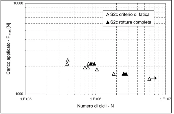 Figura 3-6 − Confronto tra i dati relativi alla rottura secondo il criterio di fatica ed i dati relativi alla  rottura completa del provino S2c