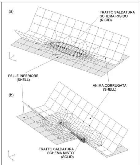 Figura 4-17 – Schema rigido (a) e schema misto (b) per la rappresentazione con elementi finiti dei tratti  di saldatura laser