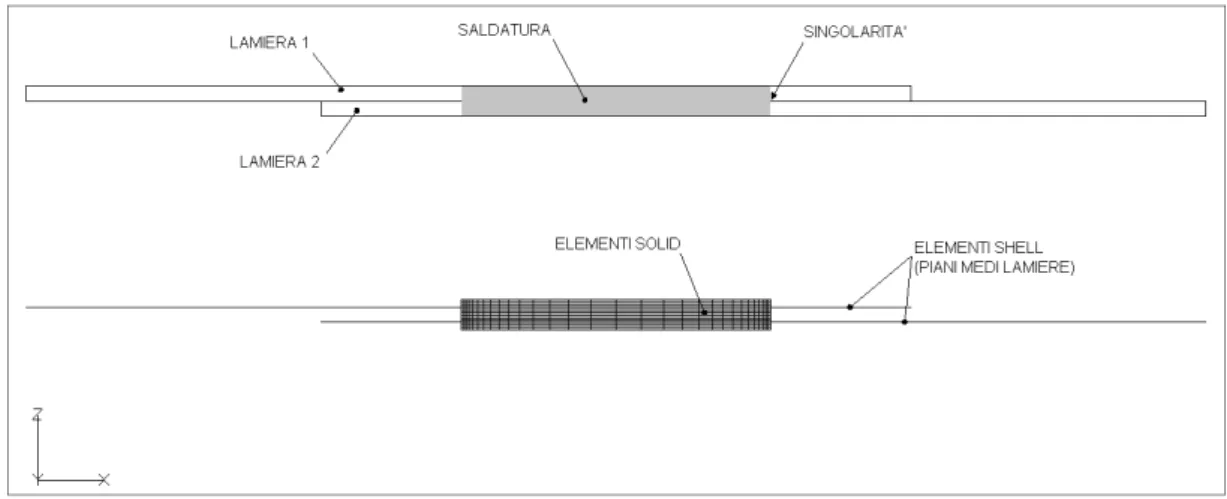 Figura 5-1 −  Schema misto per la modellazione della saldatura laser. Lo schema riprende quello 