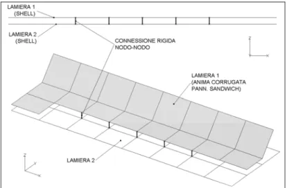 Figura 5-3 − Schema rigido per la rappresentazione della saldatura laser nei modelli coarse