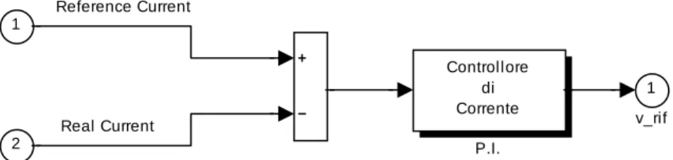 Figura 15. Schema del P.I per il Controllo di Corrente  