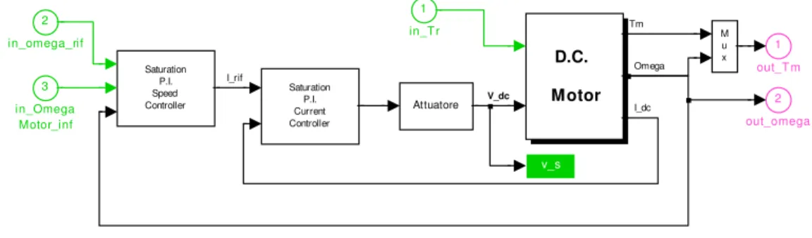 Figura 22. Blocchetto Simulink Controllo Combinato a struttura variabile 