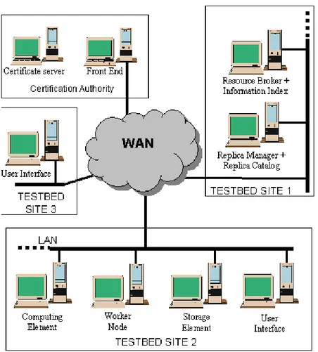 Figura 3.1: Architettura di testbed con 3 siti e una CA