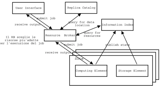 Figura 3.2: Sistema di job submission 3.2.1.3 Trasferimento e gestione dei file