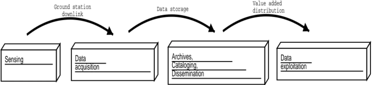 Figura 3.7: Catena di produzione dei dati usati nelle applicazioni di EO