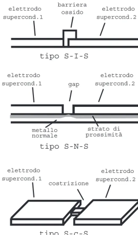 Figura 1.1: Schema dei tre tipi fondamentali di giunzione