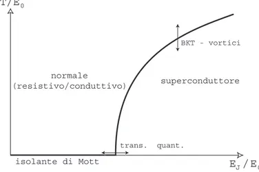 Figura 1.3: Diagramma di fase schematico per il JJA non frustrato: la transizione BKT di carica ` e presente solo nel limite di range elettrostatico inﬁnito