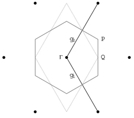 Figura 2.3: Le linee scure sono i vettori di base, l’esagono ` e la prima zona di Brillouin, il rombo la scelta alternativa di cella elementare descritta sopra