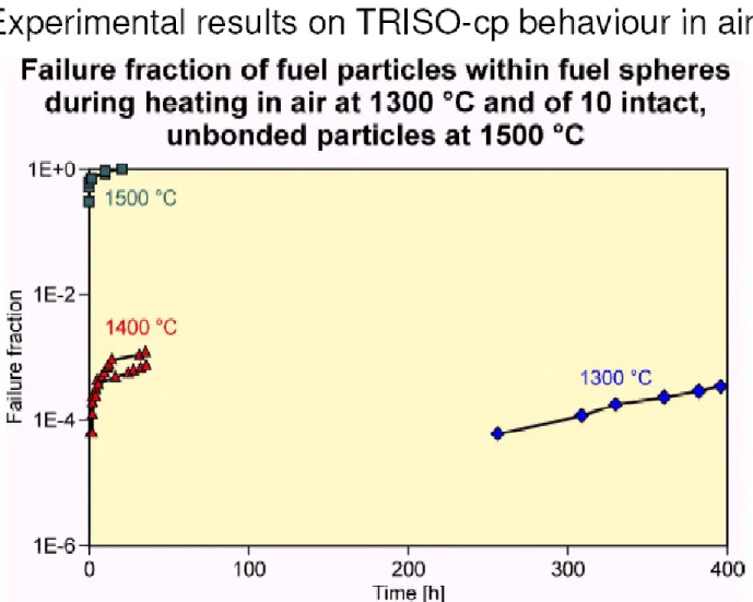 Figura 1.11 - Valutazione sperimentale della frazione di rottura delle CP in aria a diverse temperature in funzione del tempo