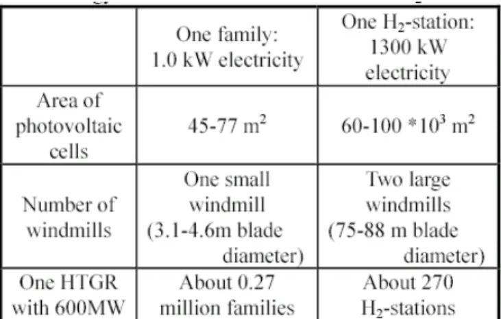 Tabella 3.1 - Confronto delle superfici occupate a parità di potenza elettrica prodotta  fra le diverse fonti prive di emissioni di gas serra [3.13]