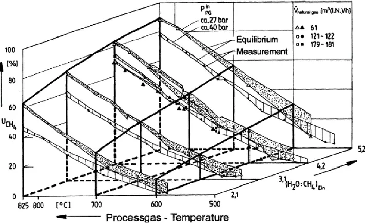 Figura 3.8 - Rendimento della conversione del metano nel processo di steam reforming  in funzione della temperatura e del rapporto H 2 O/CH 4  [3.15]