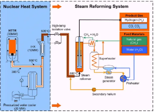 Figura 3.9 – Schema di impianto di steam reforming (in azzurro la parte nucleare dell'impianto) 