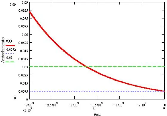 Figura 4.8 – Arricchimento dell’uranio naturale in funzione del tempo 